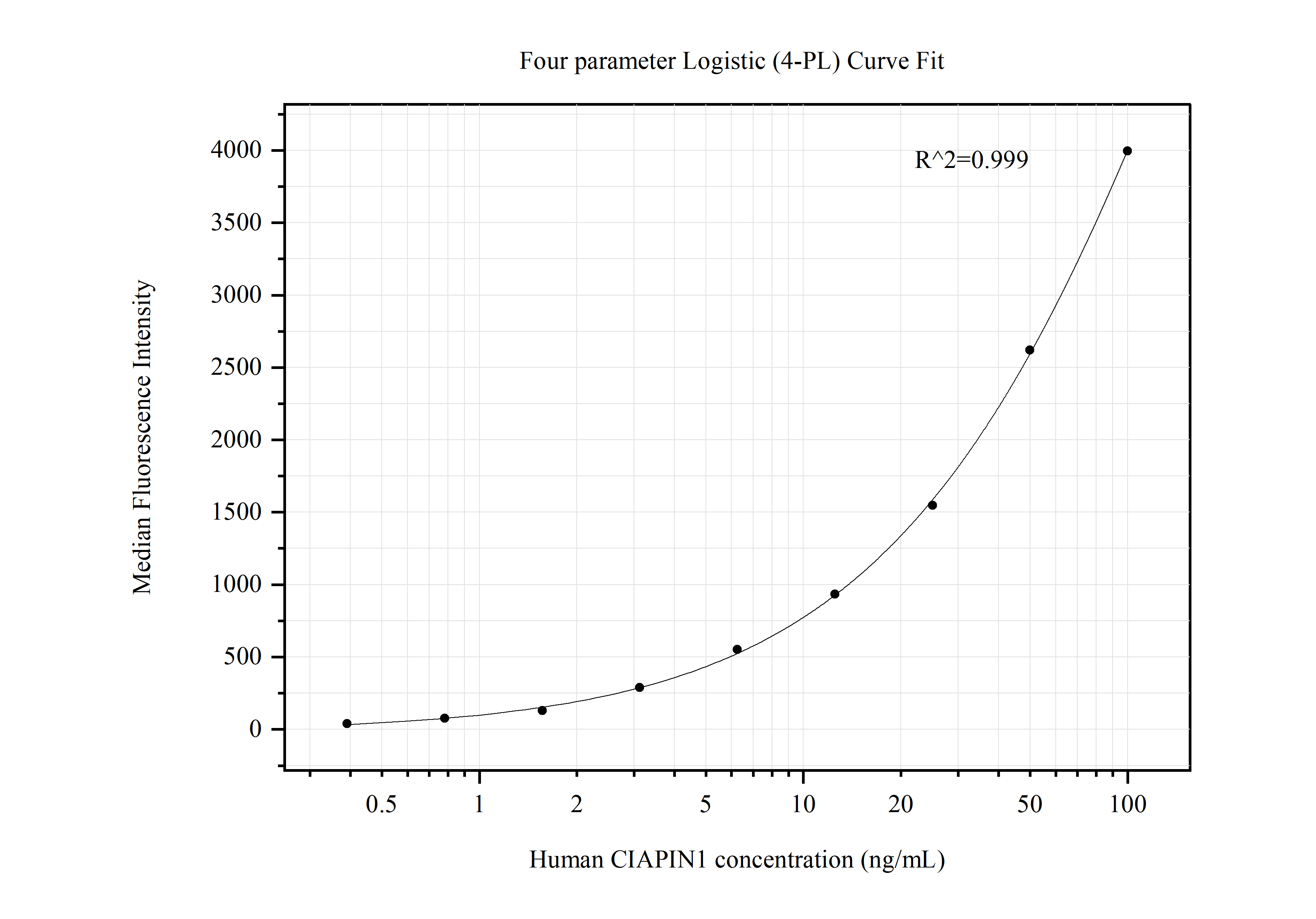 Cytometric bead array standard curve of MP50561-1